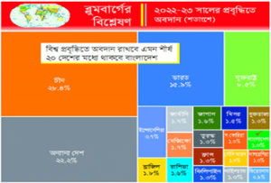 WORLD ECONOMY BANGLADESH IS STRONT GROWING