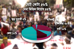 কোটা প্রথা: কাদের কত শতাংশ, কেন করা হয়েছিল