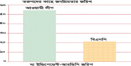 আওয়ামী লীগের ইশতেহার: তারুণদের জন্য চমক