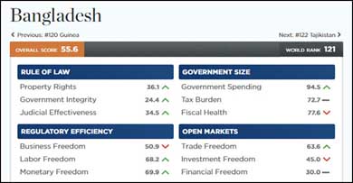 অর্থনৈতিক স্বাধীনতার সূচকে সাত ধাপ উন্নতি বাংলাদেশের