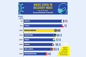 করোনার ধাক্কা সামলানোয় দক্ষিণ এশিয়ায় শীর্ষে বাংলাদেশ; জাপানি পত্রিকার সূচক