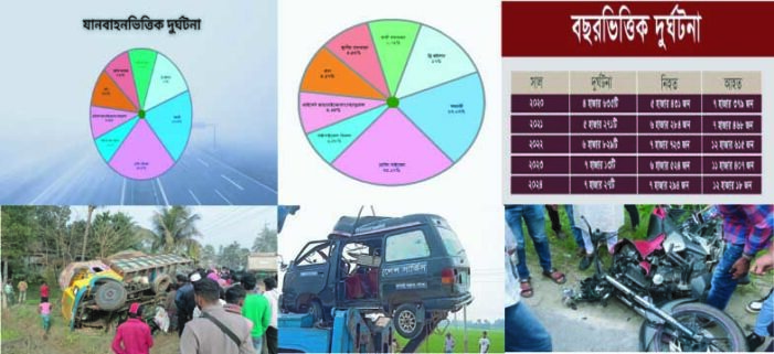 পাঁচ বছরে সড়ক দুর্ঘটনায় নিহত ৩৩হাজার, বেশিস্কুল-অফিসের সময়